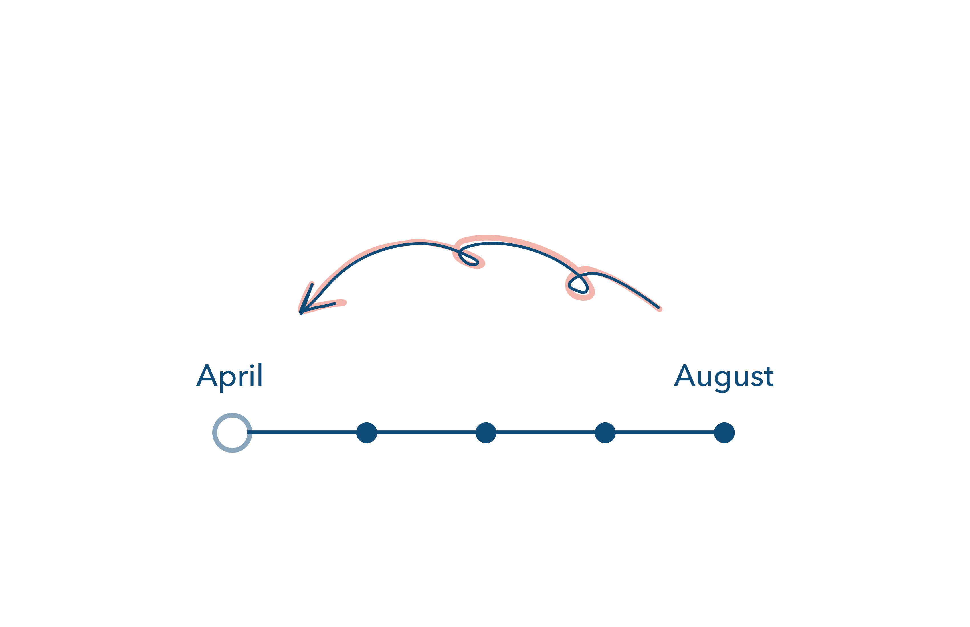 Timeline comparison showing April vs August